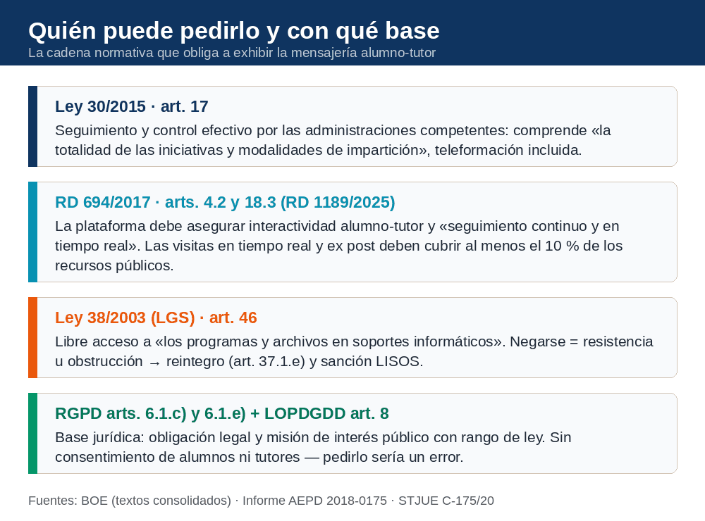Cadena normativa que obliga a exhibir la mensajería alumno-tutor: Ley 30/2015, RD 694/2017, LGS y RGPD con LOPDGDD