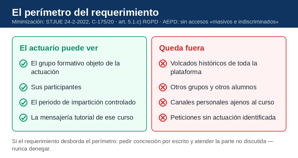 Perímetro del requerimiento según la STJUE C-175/20: qué puede ver el técnico del SEPE y qué queda fuera