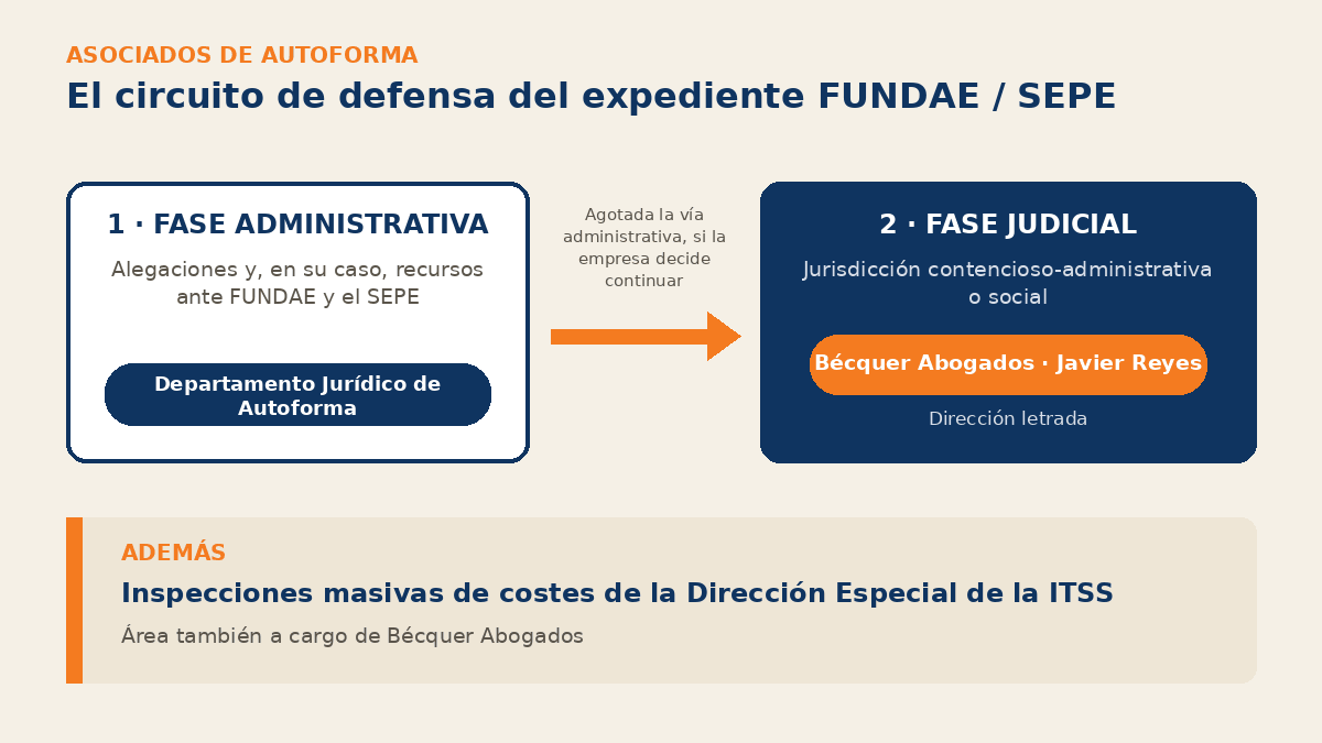 Circuito de defensa del expediente: vía administrativa con Autoforma, vía judicial con Bécquer Abogados e inspecciones masivas de la ITSS
