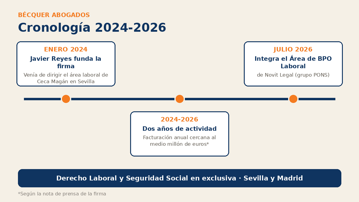 Cronología de Bécquer Abogados 2024-2026: de la fundación por Javier Reyes a la integración del Área de BPO Laboral de Novit Legal