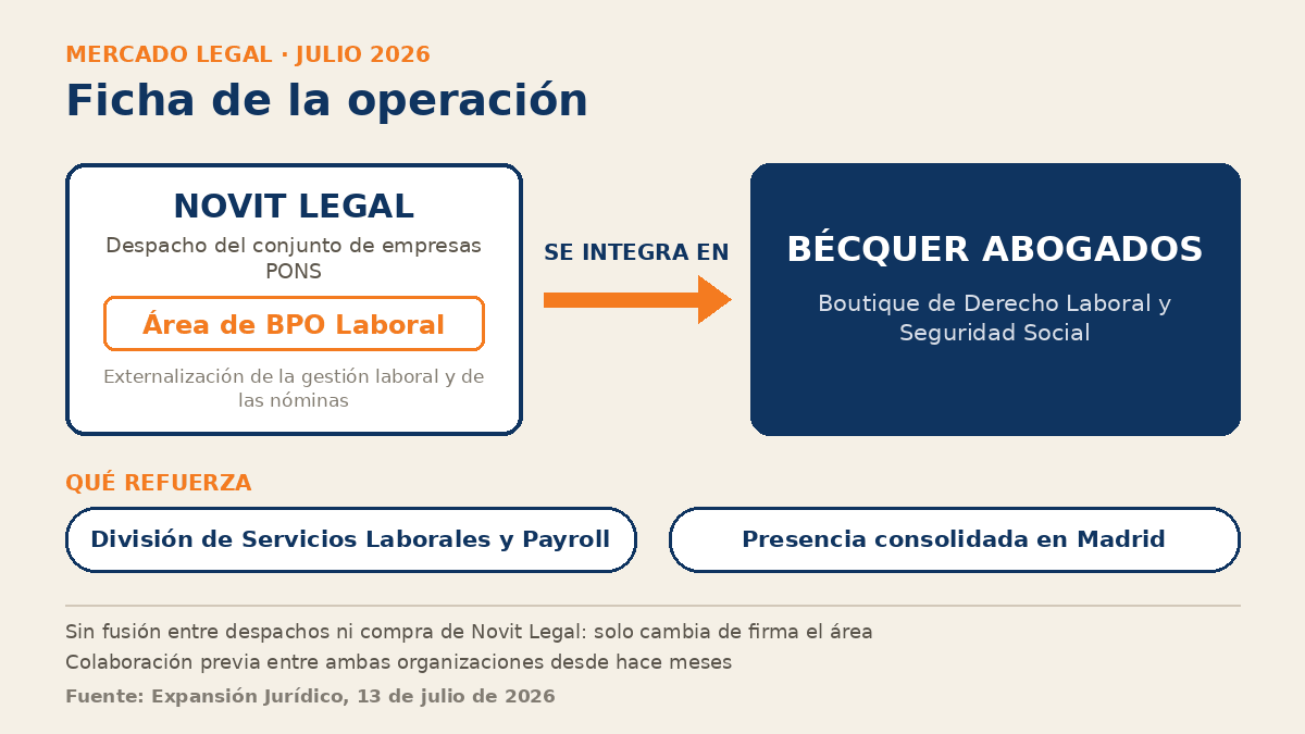 Ficha de la operación: qué integra Bécquer Abogados de Novit Legal
