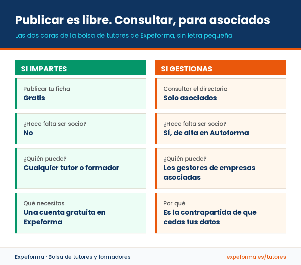Comparativa entre publicar la ficha, que es gratis y abierto, y consultar el directorio, reservado a asociados de alta en Autoforma