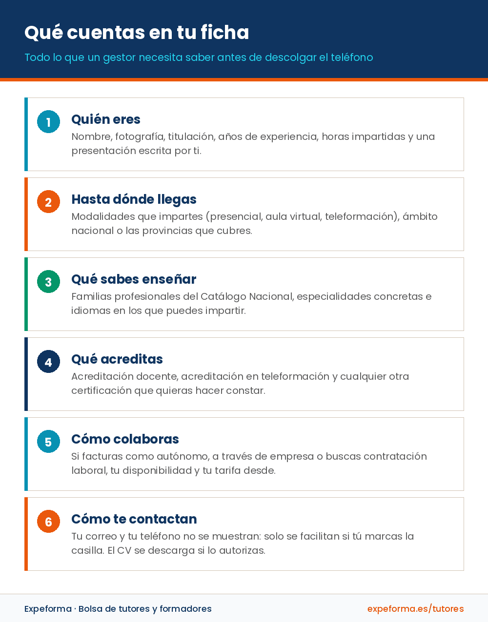 Los seis bloques de la ficha de tutor: quién eres, hasta dónde llegas, qué sabes enseñar, qué acreditas, cómo colaboras y cómo te contactan