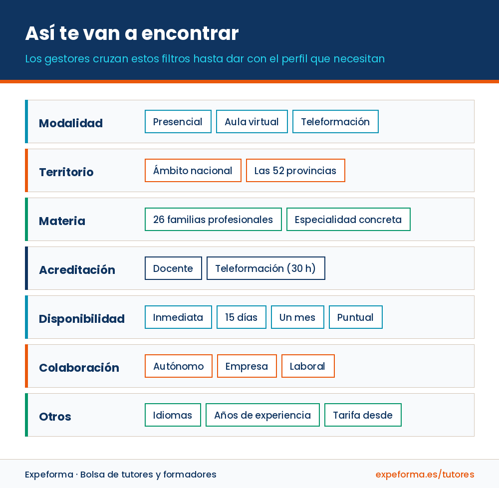 Filtros del directorio: modalidad, territorio, familia profesional, acreditación, disponibilidad, tipo de colaboración, idiomas, experiencia y tarifa