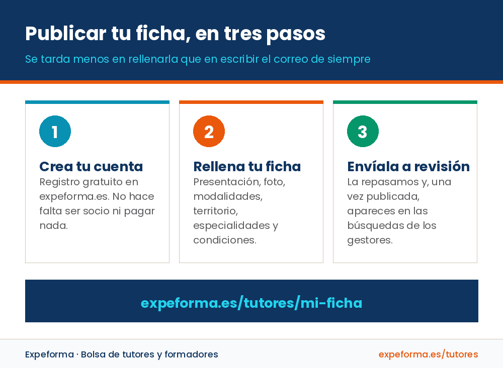 Tres pasos para publicar la ficha: crear la cuenta gratuita, rellenar el perfil y enviarlo a revisión