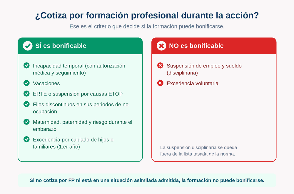 Infografía con las situaciones que sí permiten bonificar (incapacidad temporal, vacaciones, ERTE, fijos discontinuos, maternidad, paternidad y riesgo durante el embarazo, y excedencia por cuidado de hijos o familiares durante el primer año) frente a las que no lo permiten (suspensión de empleo y sueldo disciplinaria y excedencia voluntaria).