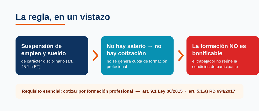 Infografía de la regla clave: la suspensión de empleo y sueldo disciplinaria deja el contrato sin salario ni cotización por formación profesional, por lo que la formación no es bonificable.