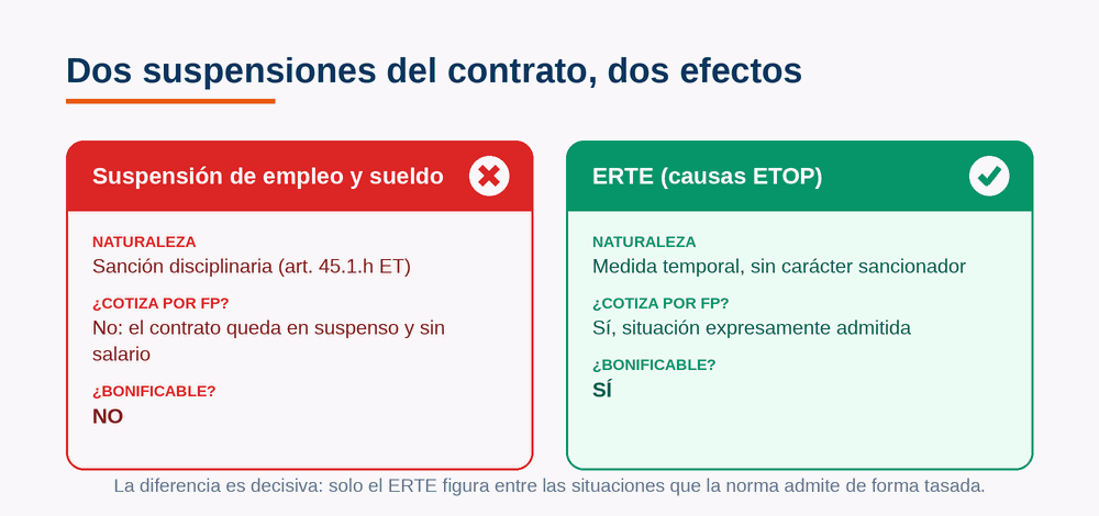 Comparativa entre la suspensión de empleo y sueldo disciplinaria, que no es bonificable, y el ERTE por causas económicas, técnicas, organizativas o de producción, que sí lo es.