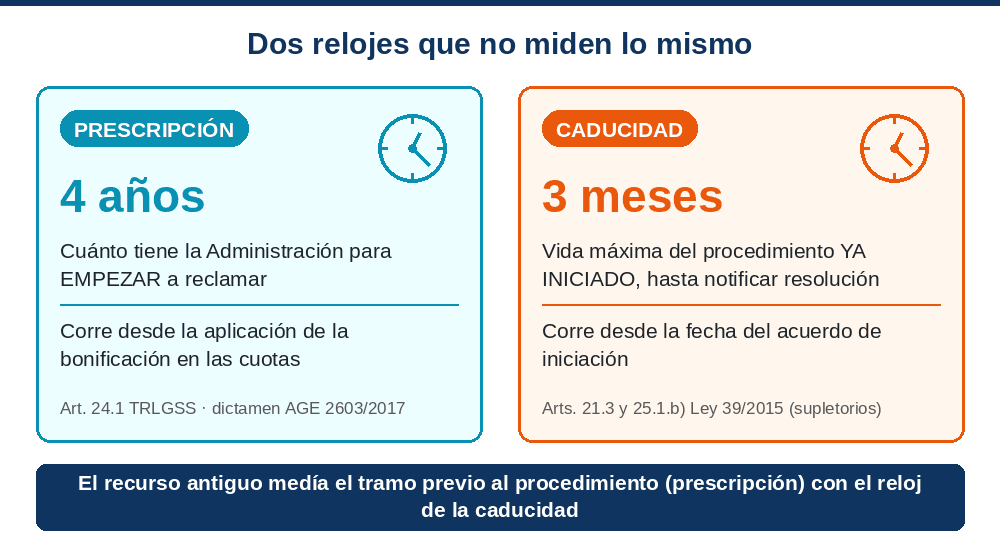 Infografía comparativa: la prescripción mide el tiempo para iniciar (4 años, art. 24 TRLGSS) y la caducidad mide la vida del procedimiento ya iniciado (art. 21.3 y 25 de la Ley 39/2015)
