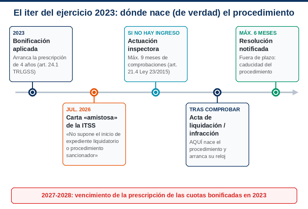 Línea de tiempo del ejercicio 2023: bonificación en 2023, carta de la ITSS en julio de 2026 sin iniciar procedimiento, y actas de liquidación e infracción como verdadero inicio del procedimiento con sus plazos de caducidad