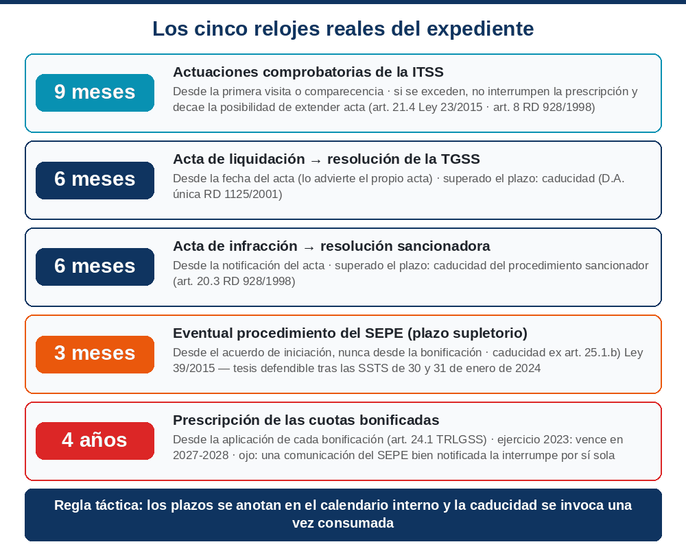 Tabla de los cinco plazos reales: nueve meses de actuaciones comprobatorias, seis meses del acta de liquidación a la resolución, seis meses del acta de infracción a la resolución, tres meses supletorios en un procedimiento del SEPE y cuatro años de prescripción