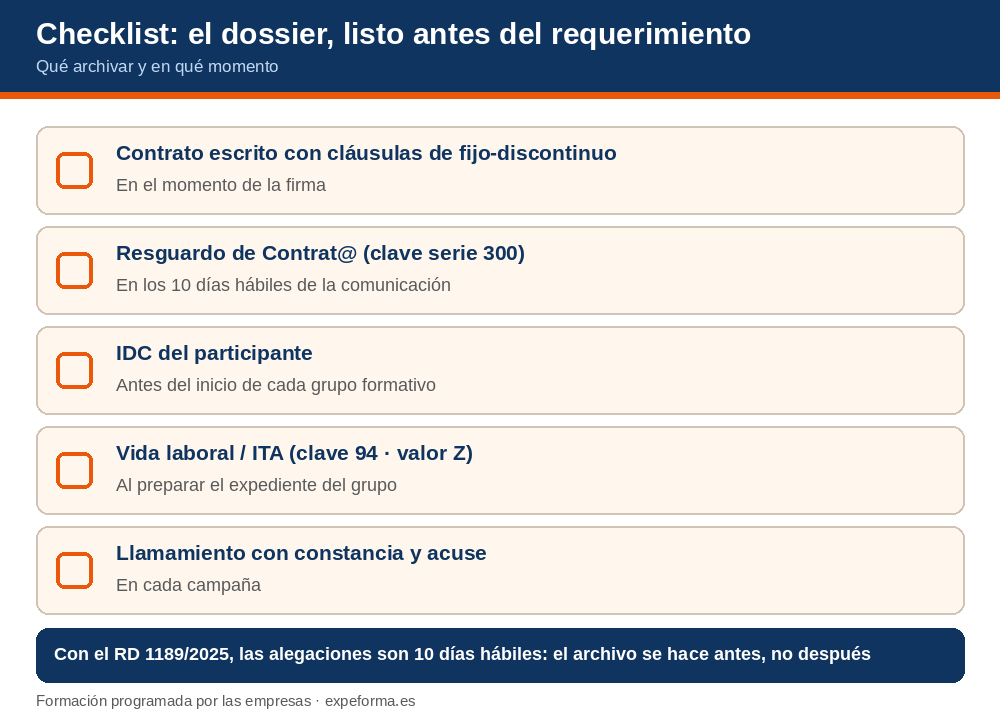 Checklist del dossier del fijo-discontinuo: qué documento archivar y en qué momento