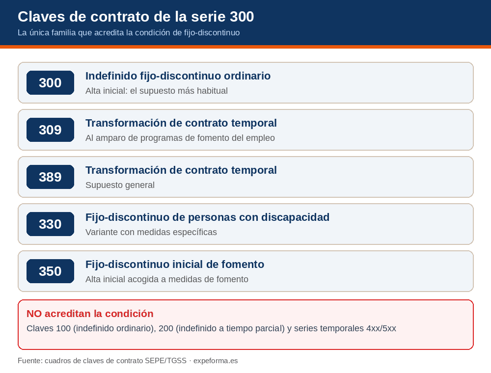 Mapa de claves de contrato de la serie 300: 300, 309, 389, 330 y 350, y claves que no acreditan la condición de fijo-discontinuo