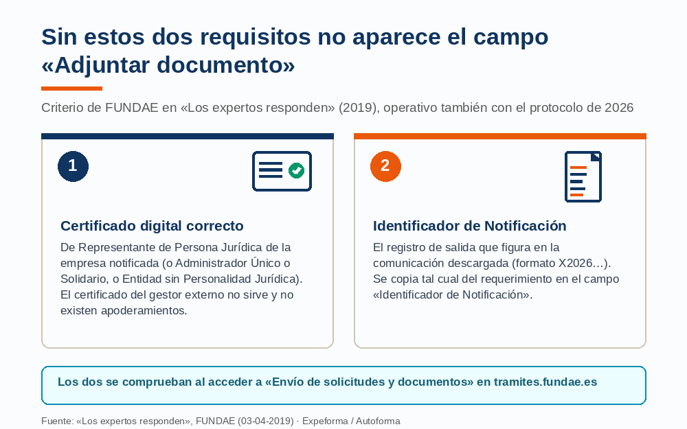 Infografía con los dos requisitos para que aparezca el campo Adjuntar documento: certificado de representante de persona jurídica e identificador de notificación