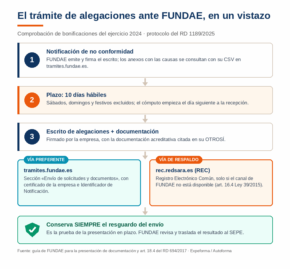 Infografía con el mapa del trámite de alegaciones ante FUNDAE: notificación, plazo de diez días hábiles, escrito con documentación, vía preferente en tramites.fundae.es, vía de respaldo en el REC y resguardo