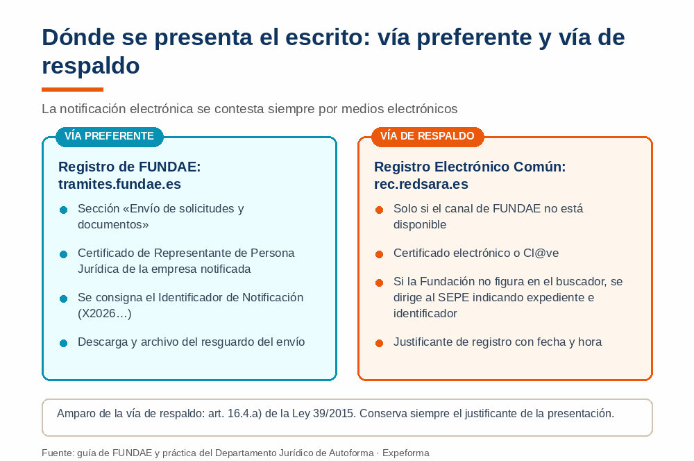 Infografía comparativa de la vía preferente (tramites.fundae.es) y la vía de respaldo (Registro Electrónico Común) para presentar las alegaciones