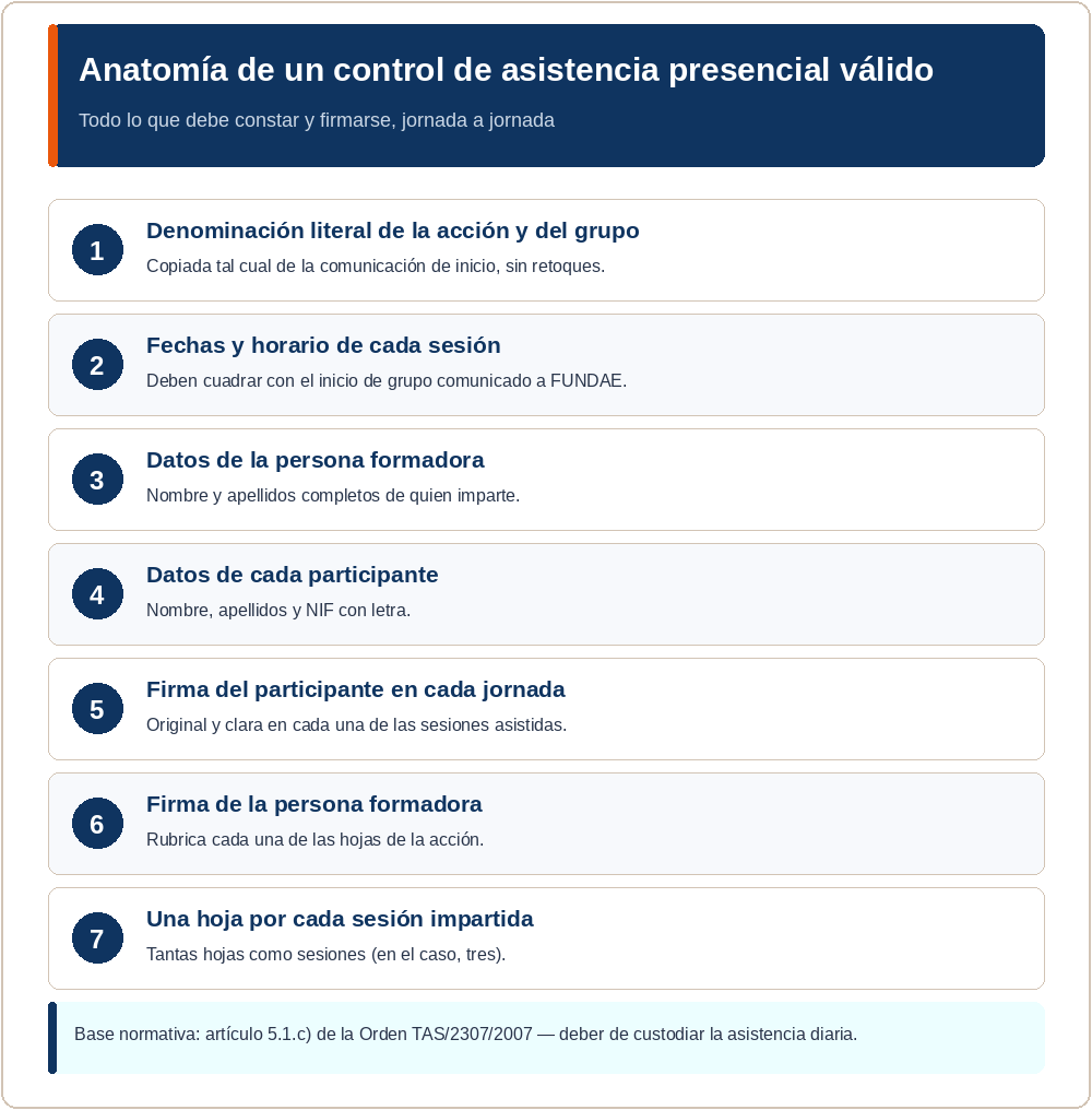 Elementos obligatorios de un control de asistencia presencial válido, jornada a jornada