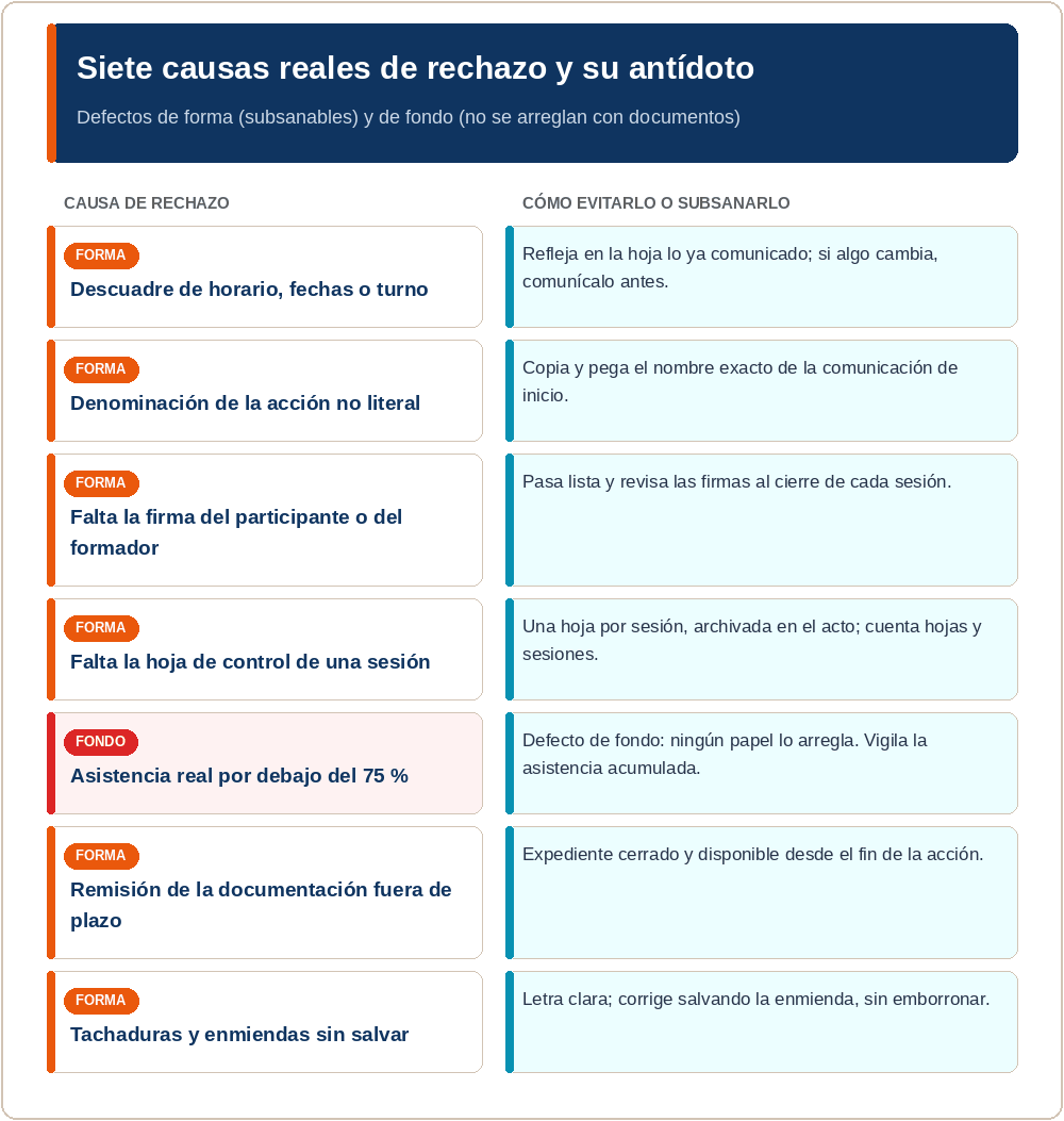 Siete causas de rechazo del control de asistencia y su antídoto, distinguiendo defectos de forma y de fondo