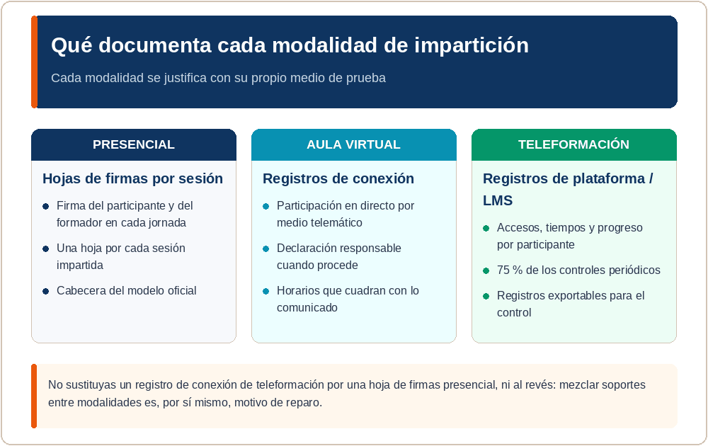 Medios de justificación de la asistencia en formación presencial, aula virtual y teleformación