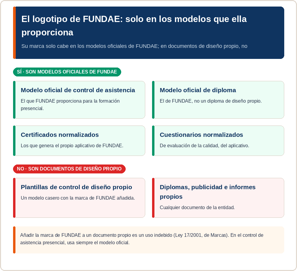 Los cuatro supuestos en que el uso de la marca FUNDAE está previsto y los dos en que no procede