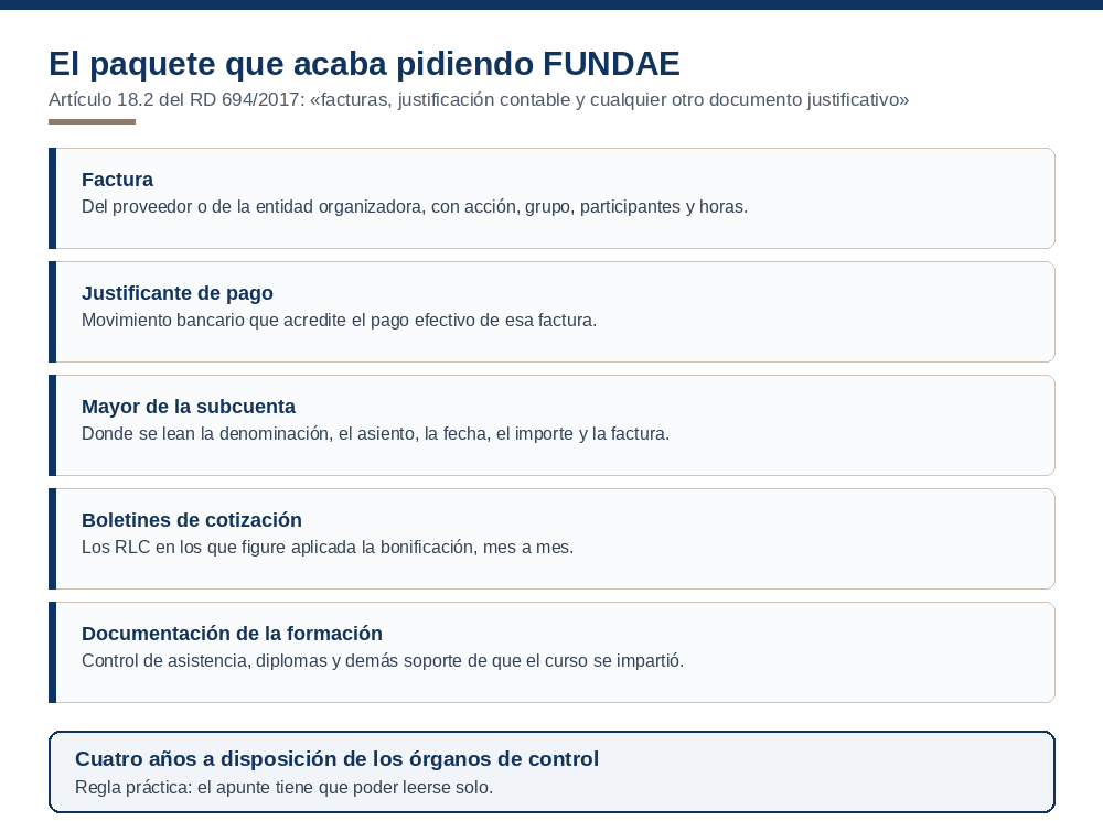 Documentación que pide FUNDAE para justificar los costes: factura, justificante de pago, mayor de la subcuenta, boletines de cotización y documentación de la formación
