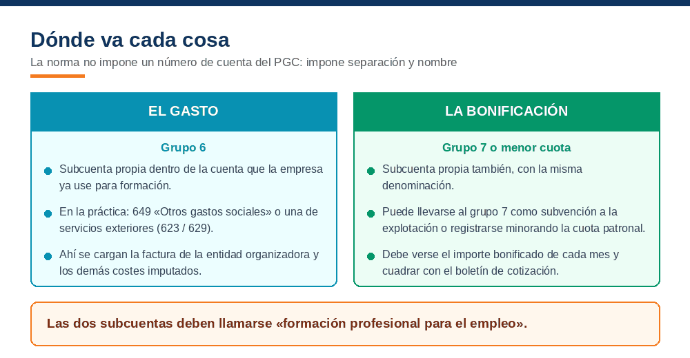 Dónde se contabiliza el gasto de formación (grupo 6) y dónde la bonificación (grupo 7 o menor cuota patronal), ambas bajo la denominación formación profesional para el empleo