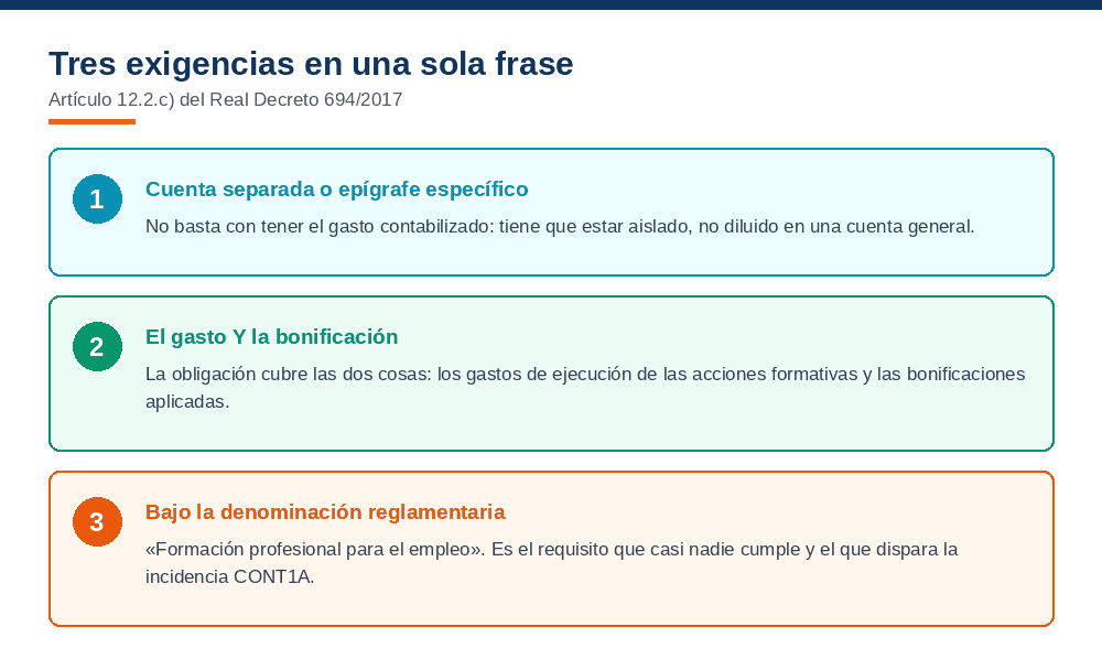 Las tres exigencias del artículo 12.2.c) del RD 694/2017: cuenta separada o epígrafe específico, el gasto y la bonificación, y la denominación «formación profesional para el empleo»