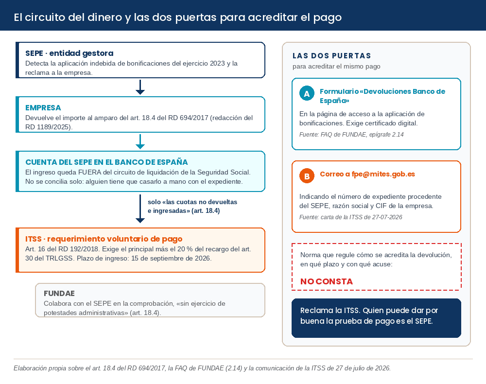 Mapa del circuito SEPE, FUNDAE e Inspección de Trabajo y las dos puertas oficiales para acreditar la devolución voluntaria de bonificaciones.