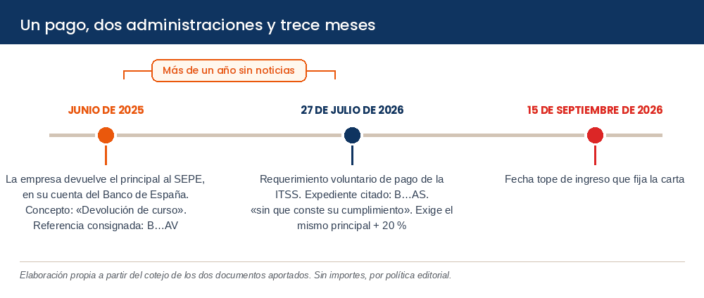 Cronología del caso: devolución al SEPE en junio de 2025, requerimiento de la ITSS el 27 de julio de 2026 y plazo de ingreso el 15 de septiembre de 2026.