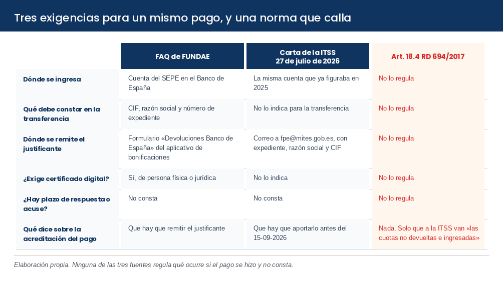 Comparativa de lo que exigen la FAQ de FUNDAE, la carta de la ITSS y el artículo 18.4 del RD 694/2017 para acreditar la devolución de bonificaciones.