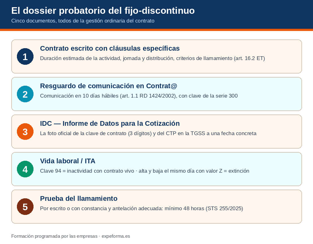 Infografía con los cinco documentos del dossier probatorio del fijo-discontinuo: contrato, Contrat@, IDC, vida laboral y llamamiento