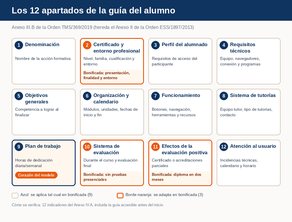 Rejilla de doce tarjetas numeradas con los apartados de la guía del alumno del Anexo III.B, tres marcadas como adaptables en formación bonificada y el plan de trabajo destacado