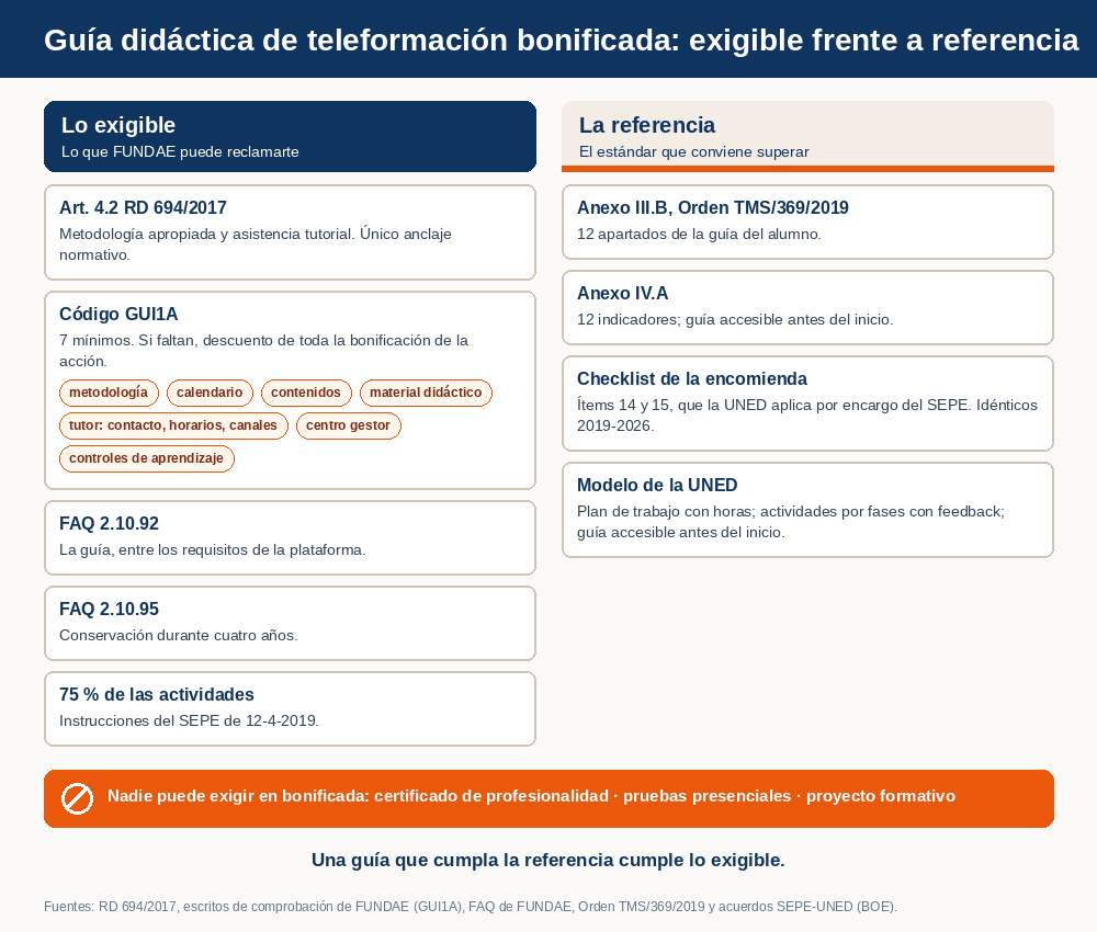 Dos columnas que comparan lo exigible a la guía didáctica de teleformación bonificada con el estándar de referencia, y una banda inferior con lo que nadie puede exigir