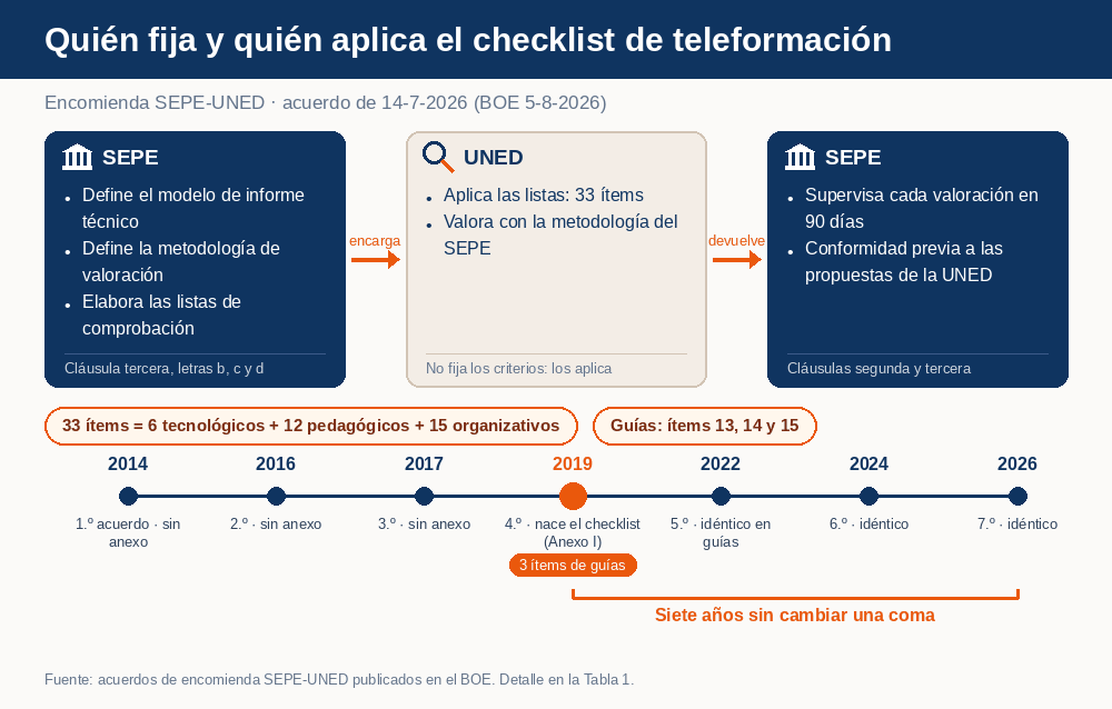 Flujo en tres pasos entre SEPE y UNED sobre el checklist de teleformación y línea temporal de los siete acuerdos de encomienda entre 2014 y 2026