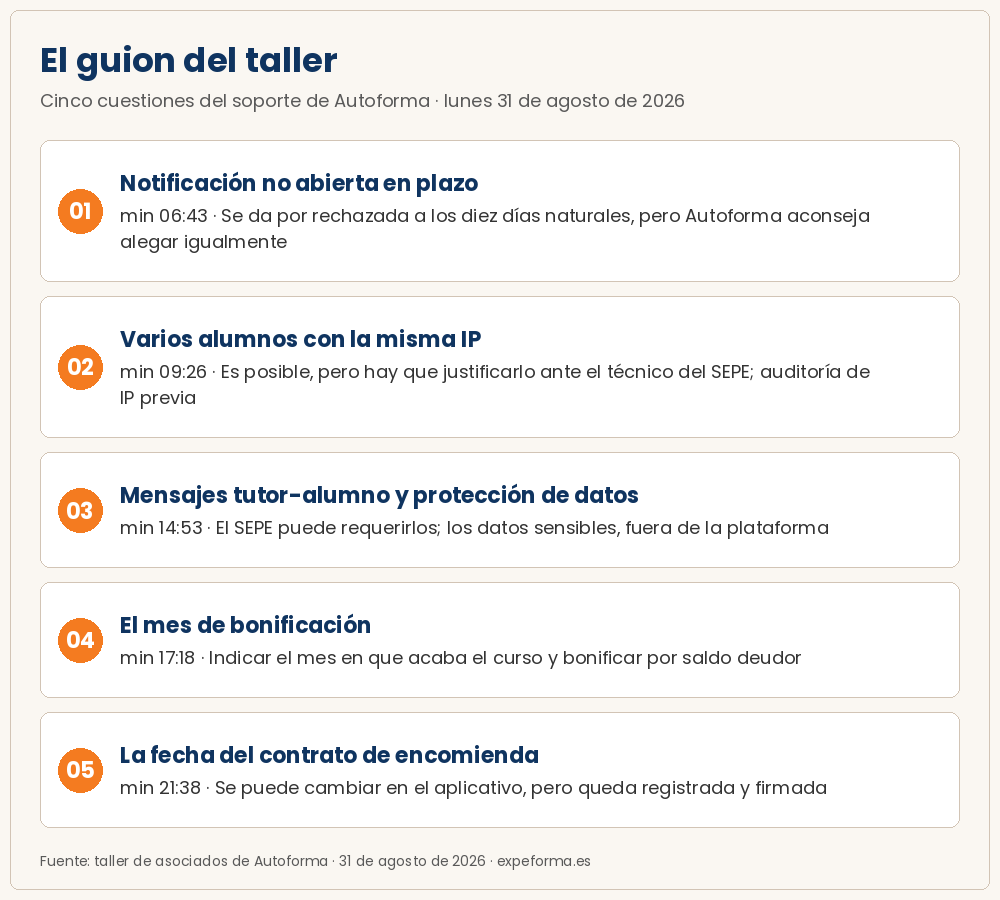 Guion del taller Autoforma del 31 de agosto de 2026 con las cinco cuestiones: notificación no abierta en plazo, alumnos con la misma IP, mensajes tutor-alumno, mes de bonificación y fecha del contrato de encomienda