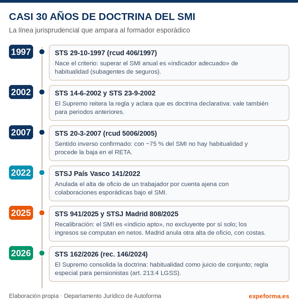 Línea jurisprudencial de la doctrina del SMI y la habitualidad en el RETA, de la STS de 1997 a la STS 162/2026