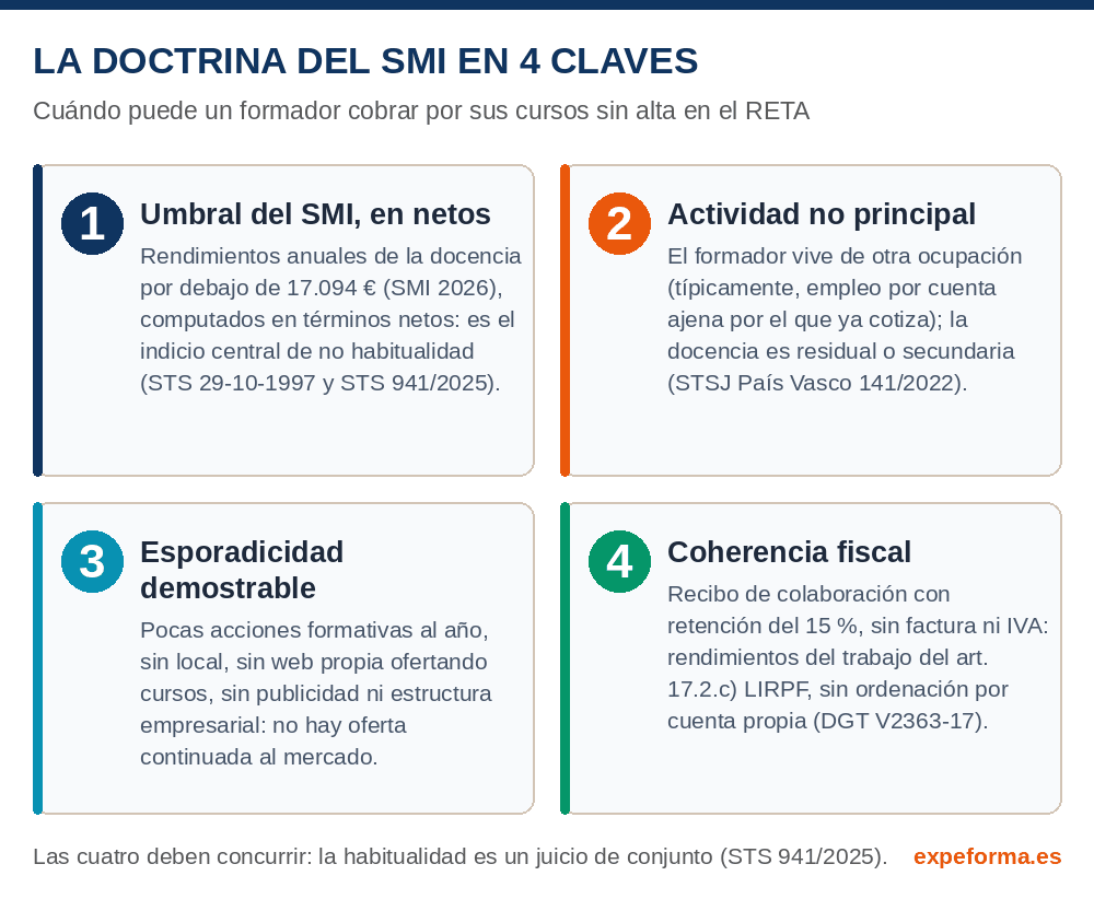 Las cuatro claves de la doctrina del SMI para impartir cursos sin alta en el RETA