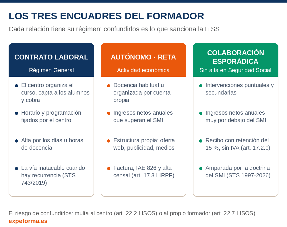 Los tres encuadres posibles del formador: contrato laboral, autónomo en el RETA o colaboración docente esporádica
