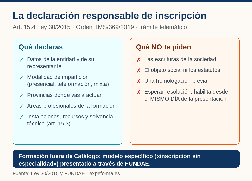 Infografía: qué declara la entidad en la declaración responsable de inscripción (datos, modalidad, provincias, áreas profesionales, instalaciones y solvencia técnica) y qué no se exige (escrituras, objeto social, homologación previa o esperar resolución)