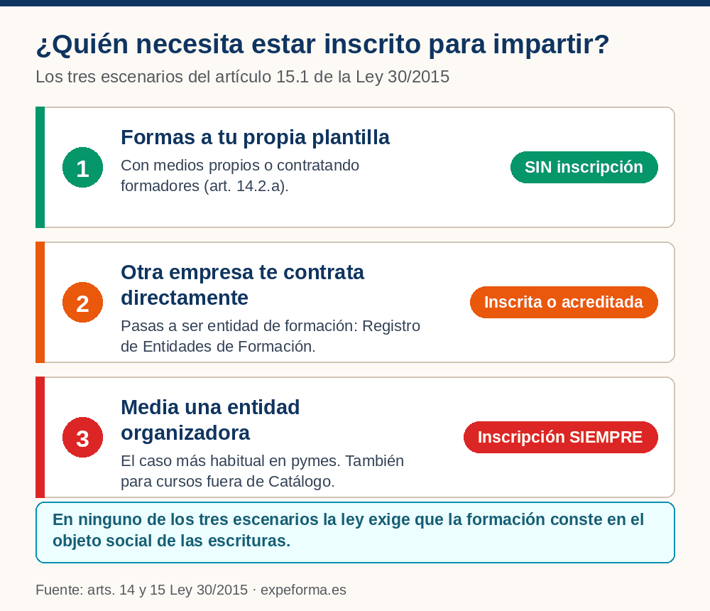 Infografía: los tres escenarios para impartir formación bonificada y qué exige cada uno (plantilla propia sin inscripción, impartir a terceros con inscripción o acreditación, y entidad organizadora con inscripción siempre)