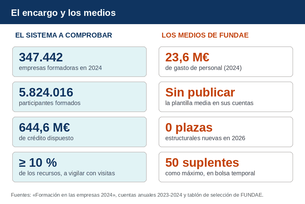 Asimetría entre el sistema a comprobar (347.442 empresas, 5,8 millones de participantes, 644,6 millones de euros) y los medios de FUNDAE (23,6 millones de gasto de personal, cero plazas estructurales nuevas en 2026, una bolsa de 50 suplentes)