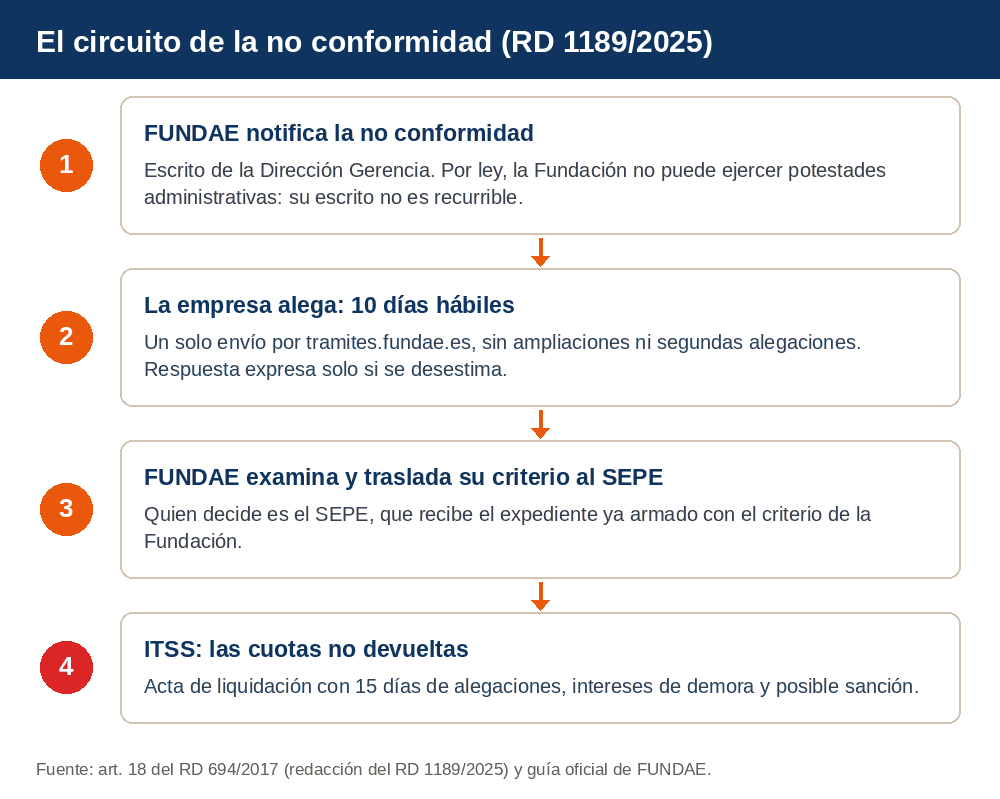 Circuito de la no conformidad tras el RD 1189/2025: FUNDAE notifica y recibe alegaciones en 10 días hábiles, traslada su criterio al SEPE y las cuotas no devueltas acaban en la ITSS