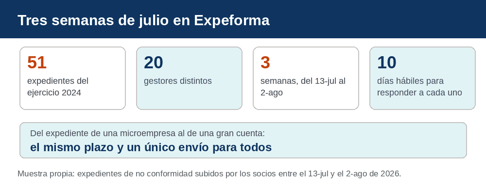 Muestra de Expeforma entre el 13 de julio y el 2 de agosto de 2026: 51 expedientes de no conformidad del ejercicio 2024, de 20 gestores distintos, en tres semanas, con diez días hábiles para responder a cada uno