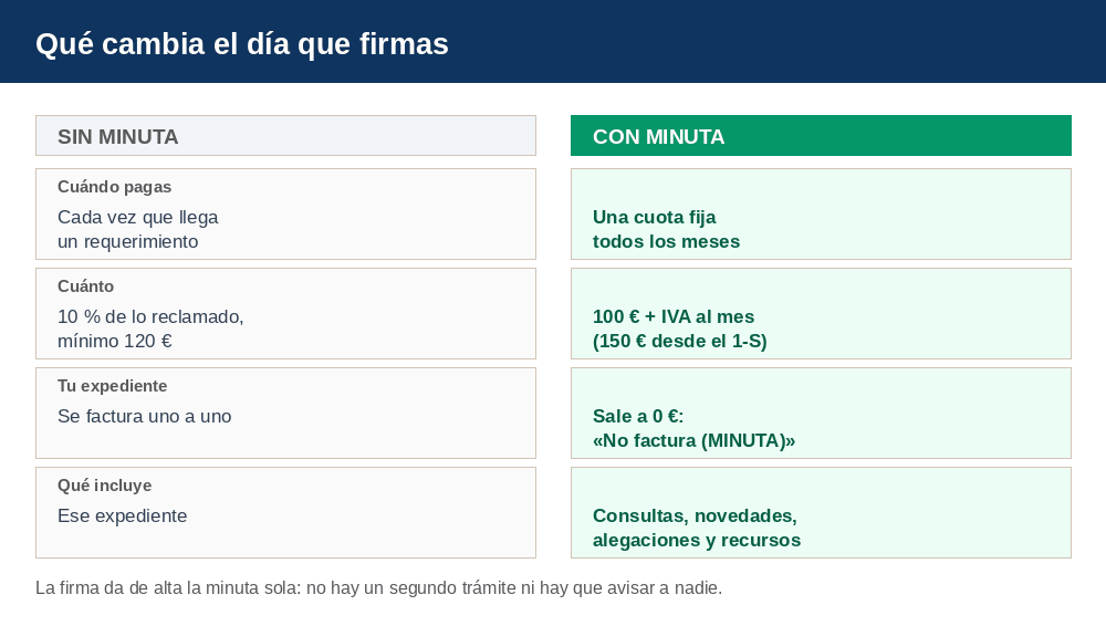 Comparación entre trabajar sin minuta y con minuta: cuándo se paga, cuánto, cómo se factura el expediente y qué incluye