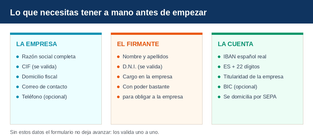 Los tres bloques de datos necesarios para contratar la minuta: empresa, firmante y cuenta bancaria
