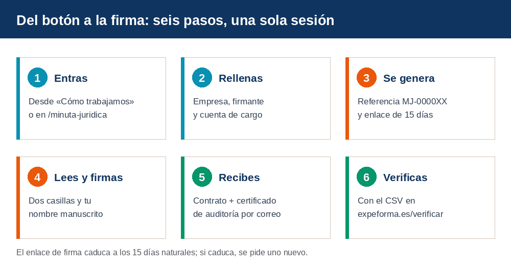 Los seis pasos de la contratación de la minuta jurídica, desde el acceso a la web hasta la verificación del documento firmado