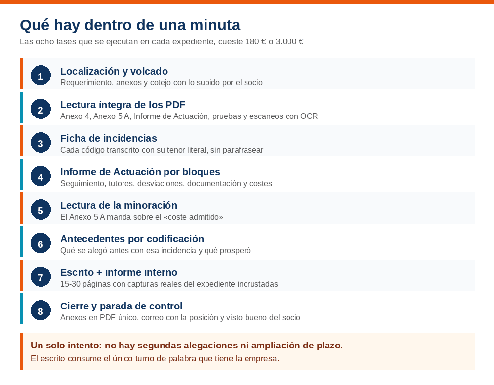 Infografía con las ocho fases que cubre hoy una minuta del Departamento Jurídico: localización, lectura de PDF, ficha de incidencias, informe de actuación, anexo 5A, antecedentes, escrito e informe interno, y cierre