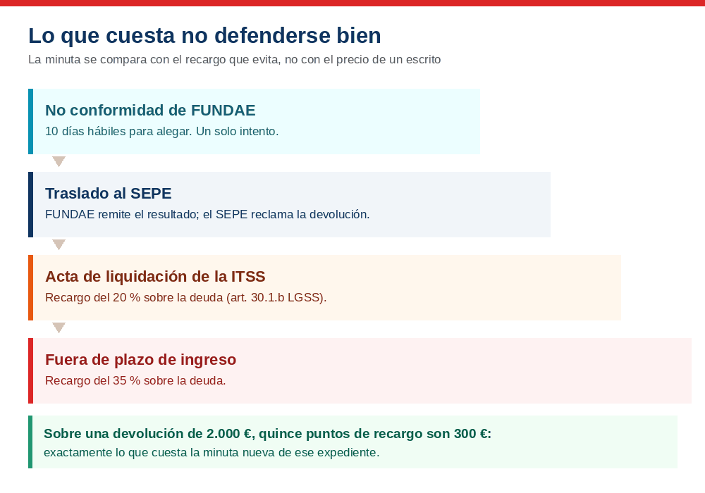 Escalera del coste de no defenderse: no conformidad de FUNDAE, traslado al SEPE, acta de liquidación de la Inspección con recargo del 20 por ciento y recargo del 35 por ciento fuera de plazo