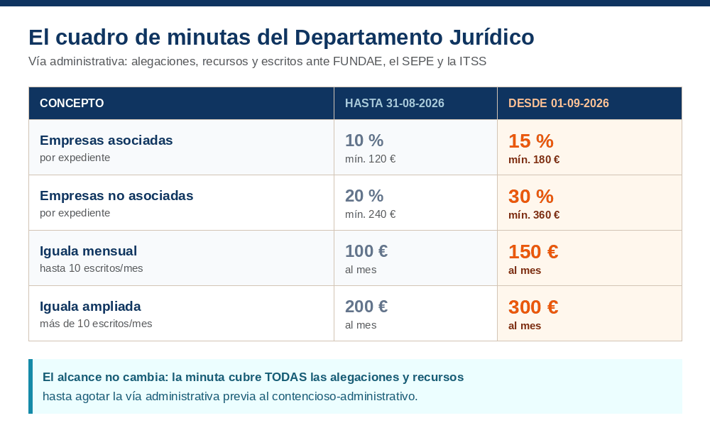 Comparativa de las tarifas del Departamento Jurídico de Autoforma antes y después del 1 de septiembre de 2026: asociados del 10 % al 15 %, no asociados del 20 % al 30 %, iguala de 100 a 150 euros al mes