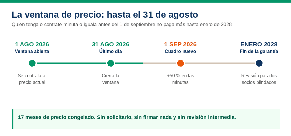 Línea de tiempo de la garantía de precio: ventana abierta hasta el 31 de agosto de 2026, entrada en vigor del cuadro nuevo el 1 de septiembre y fin de la garantía en enero de 2028